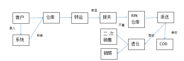 印尼電商小包