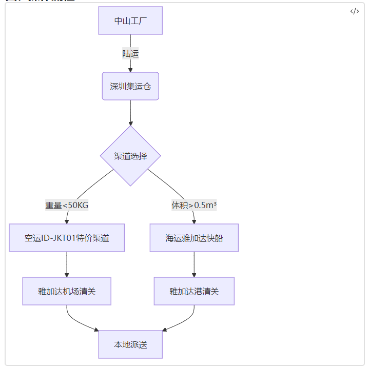 五金配件發(fā)往印尼的專線 五金配件發(fā)往印尼的專線